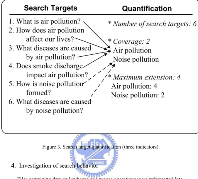 Figure 3. Search target quantification (three indicators). 
