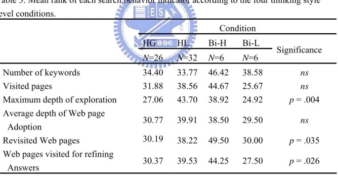 Table 3. Mean rank of each search behavior indicator according to the four thinking style  level conditions