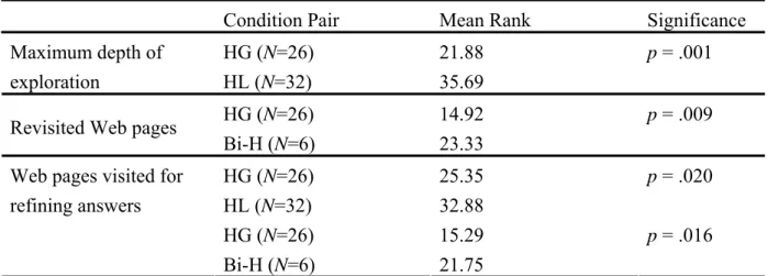 Table 4. Statistically significant contrasting pairs of conditions for the three significant search  behavior indicators