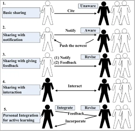 Figure 4. Sharing for shared understanding (item 1-4) and active learning (item 5). 