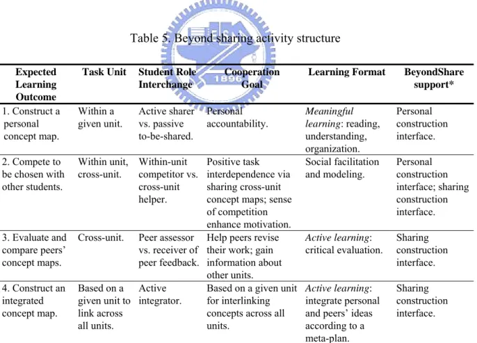 Table 5. Beyond sharing activity structure 