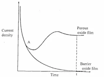 Fig 2-2 離子移動方向與氧化薄膜內固定記號  由圖 2-2 可知，在大約薄膜 40%厚度下可以找到記號，由此可知在形成氧化薄膜 時大約有 40%的氧化鋁會因 Al 3+ 向外部遷移，故會在薄膜與電解液界面形成氧化 鋁；而另外 60%的氧化鋁會因 O 2- /OH - 向內遷移，所以會在金屬與薄膜界面形成氧 化鋁，為了明白多孔型薄膜和阻障型薄膜形成過程，所以必須分辨出在哪一時間 下孔洞開始形成，如圖 2-3 所示 ［10］ 在一定電壓下，電流密度對氧化時間作圖， 開始時(A 點前)多孔型 Al 2 O 