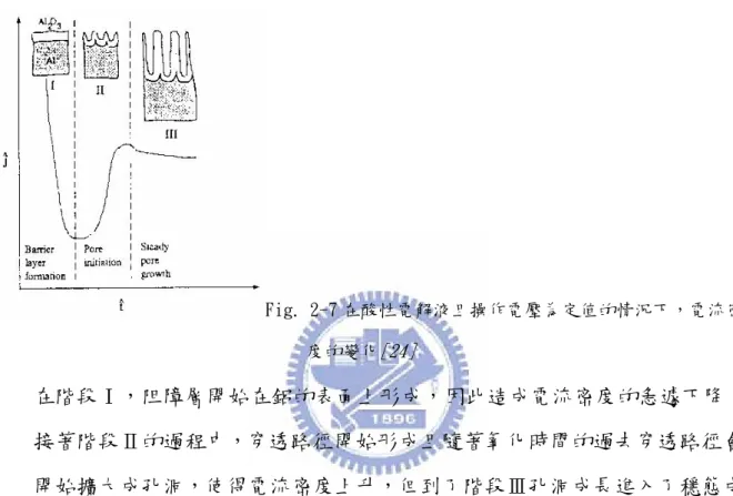 Fig. 2-7 在酸性電解液且操作電壓為定值的情況下，電流密 度的變化 [24] 在階段Ⅰ，阻障層開始在鋁的表面上形成，因此造成電流密度的急遽下降， 接著階段Ⅱ的過程中，穿透路徑開始形成且隨著氧化時間的過去穿透路徑會 開始擴大成孔洞，使得電流密度上升，但到了階段Ⅲ孔洞成長進入了穩態成 長且孔洞呈六角形最密堆積。  2-4  多孔性氧化鋁的結構特徵  多孔性氧化鋁的孔洞在氧化過程中會自我有序得排列成六角形最密堆積，而 每個孔洞結構即表示一個六角柱晶胞，這些晶胞所擁有的孔洞方向皆與鋁的表面 垂直，如圖 2-8