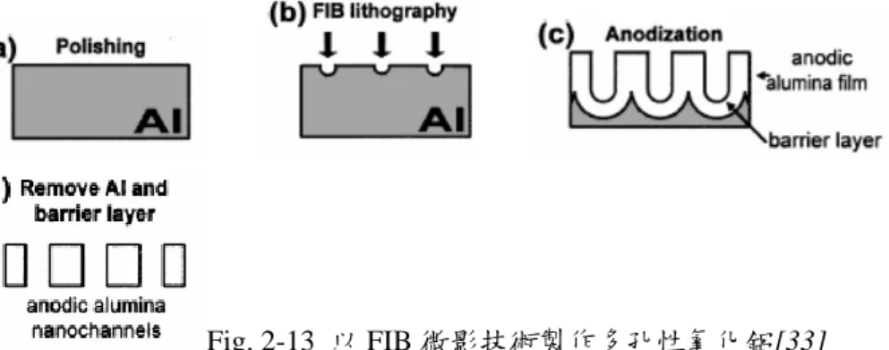 Fig. 2-13  以 FIB 微影技術製作多孔性氧化鋁[33]
