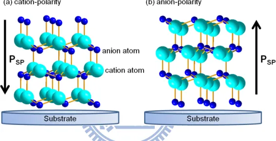 Fig. 1-1  Atomic arrangement of two kinds of lattice polarities of III-nitrides:    (a) cation ( Al, Ga, In )-polarity and (b) anion ( N )-polarity