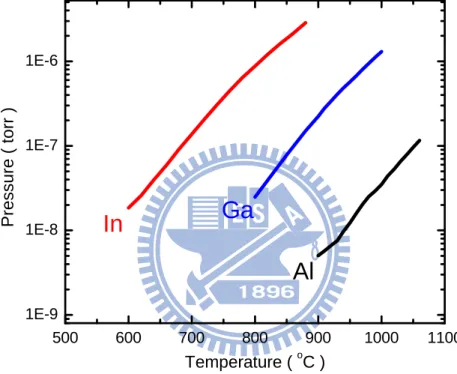 Fig. 2-2 The partial pressure versus temperature of three different species (Al, Ga and  In) effused by Knudsen-Cells