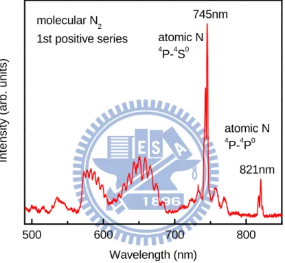 Fig. 2-3  Optical emission spectrum of N 2  plasma with incident power 250W and  N 2 -flow rate is 0.7 sccm