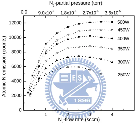 Fig. 2-4  Atomic nitrogen emission intensity at 745 nm as functions of the N 2 -flow  rate and the chamber pressure (top axis)