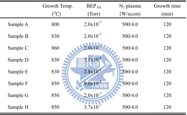 Table 3-1 The growth conditions of GaN nano-rods   Growth Temp.  ( o C)  BEP  Ga   (Torr) N 2  plasma   (W/sccm)  Growth time   (min)  Sample A  800  2.0x10 -7  500/4.0  120  Sample B  830  2.0x10 -7  500/4.0  120  Sample C  860  2.0x10 -7  500/4.0  120  S