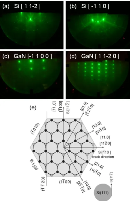 Fig. 3-1  Evolution of RHEED patterns for the growth process of vertically aligned  GaN nano-rods grown on Si(111) substrate
