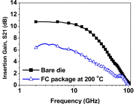Figure 1: The IV characteristics of mHEMT  device before and after flip chip assembly