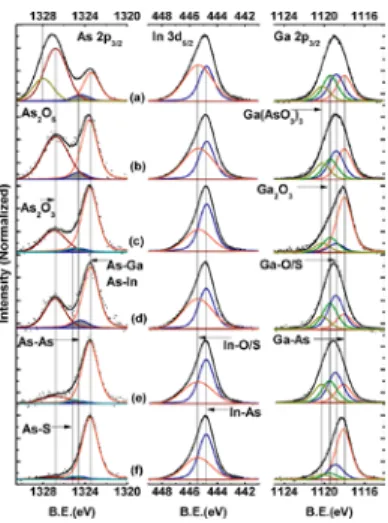 Fig. 9 The As 2p 3/2 , In 3d 5/2 , Ga 2p 3/2  XPS spectra of (a)  native oxide-covered InGaAs surface;   (b)  TMA  treated sample, with ALD Al 2 O 3 , as deposited; (c)  sulfide+TMA treated sample, with ALD Al 2 O 3 , as  deposited;  (d)  TMA treated sampl