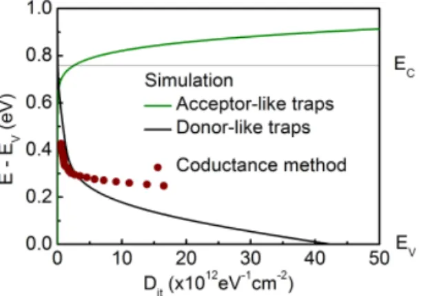 Fig. 11. The distribution of D it  at Al 2 O 3 /In 0.53 Ga 0.47 As structure achieved by simulation and conductance method