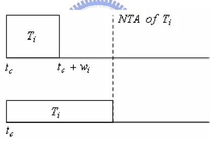 Fig. 1. An illustration of stretching to NTA.  (3).  Priority-based slack stealing 