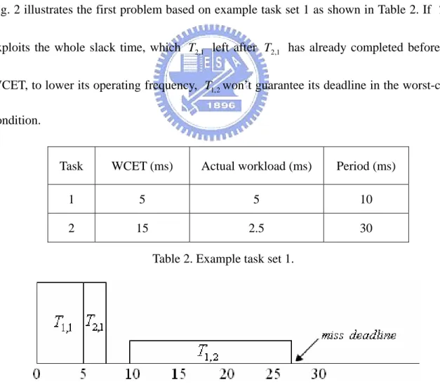 Fig. 2 illustrates the first problem based on example task set 1 as shown in Table 2. If  exploits the whole slack time, which   left after    has already completed before its 