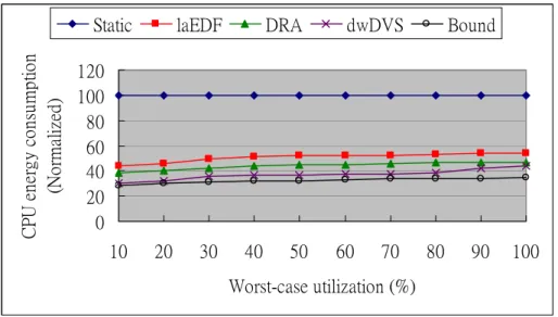 Fig. 5. Effect of worst-case utilization on energy consumption. 