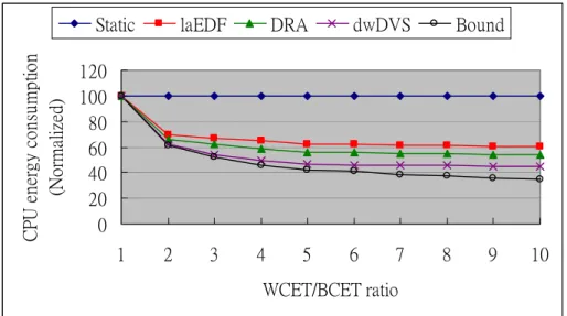 Fig. 6. Effect of WCET/BCET ratio (actual workload) on energy consumption. 