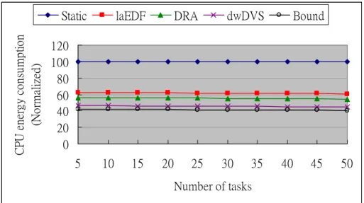 Fig. 7. Effect of number of tasks in a task set on energy consumption. 