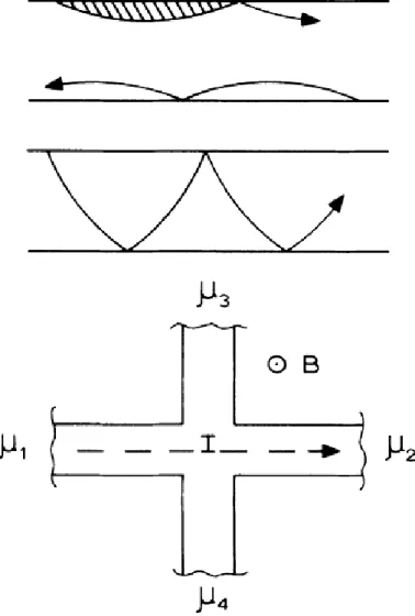Figure 1.1: Top: Skipping orbits, corresponding to edge states. Center: Traversing tra- tra-jectory, corresponding to a traversing state(hybird magnetroelectric subband)