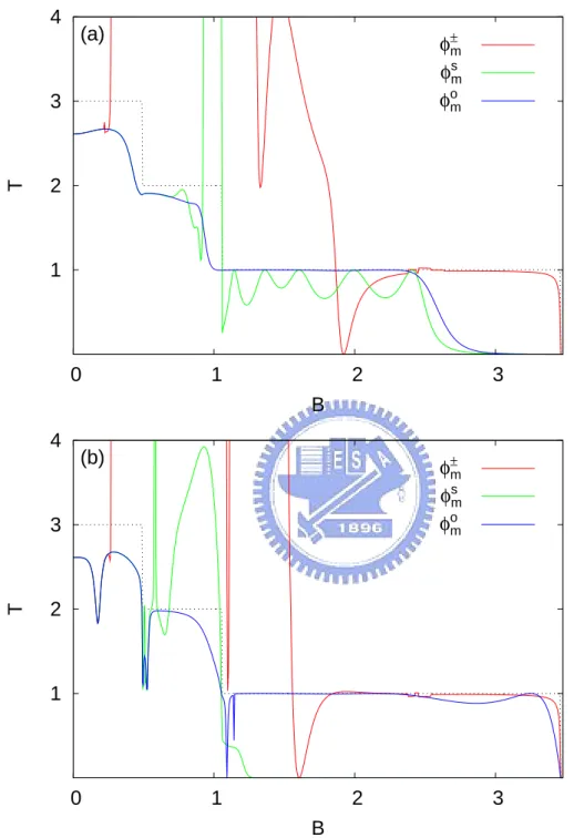 Figure 3.1: Compare the numerical results of three basis sets. The red line is the result projected to φ ± m (y, k m ); the green one is projected to φ s m (y); and the blue one is projected to φ o m (y)