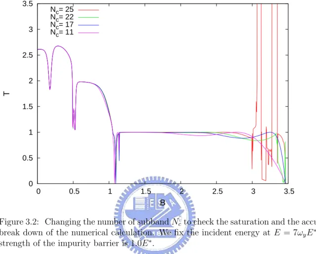 Figure 3.2: Changing the number of subband N c to check the saturation and the accuracy break down of the numerical calculation