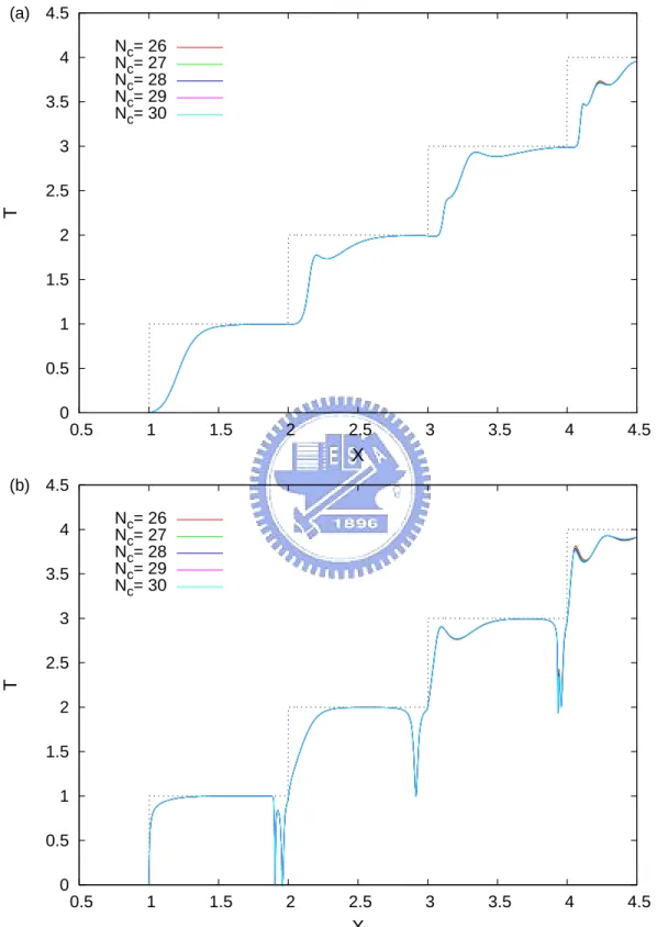 Figure 3.3: The saturation of transmission versus N c from 26 to 30 for B = 1.0 and the strength of impurity barrier is repulsive with 1.0E ∗ in (a) and attractive with −1.0E ∗ in (b).