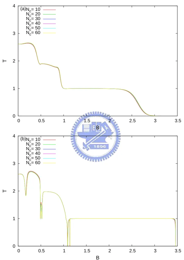 Figure 4.1: The saturation versus the numbers of subband N c for a repulsive barrier with 1.0E ∗ in (a) and an attractive barrier with −1.0E ∗ in (b)