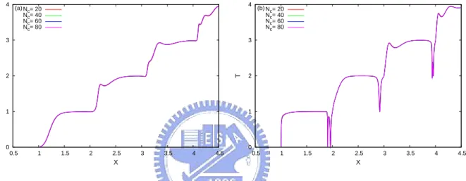 Figure 4.2: The saturation versus the number of subband for repulsive barrier with 1.0E ∗ in (a) and −1.0E ∗ in (b)