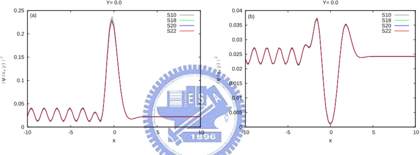 Figure 4.5: The saturation of the wavefunction of PFTLS approach. We plot the wave- wave-function of −10 < x < 10 and x = 0 for various numbers of subbands, 10, 18, 20, and 22, and the incident energy X = 1.6, the amplitude of magnetic field is 1.0, 
