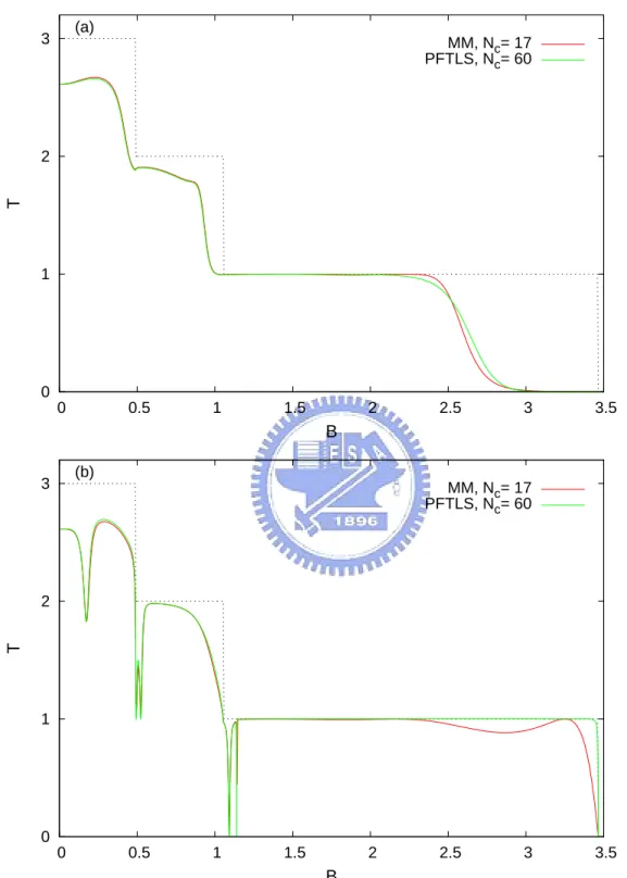 Figure 5.1: The transmission versus the amplitude of magnetic field of the two approaches, MM and PFTLS