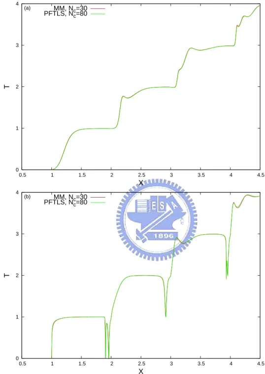 Figure 5.2: The transmission versus the incident energy X of the two approaches, MM and PFTLS