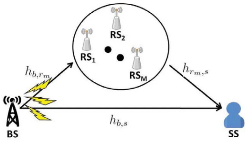 Figure 3.1: The system model for M RSs and single SS case.