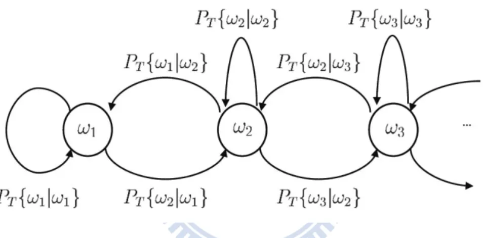 Figure 3.2: The transition diagram for Markov fading channel.