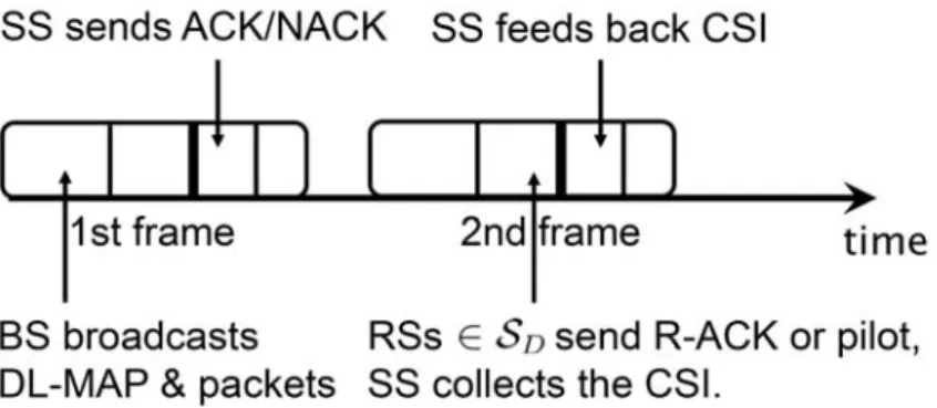 Figure 4.1: The time diagram for BS and SS in opportunistic relaying.