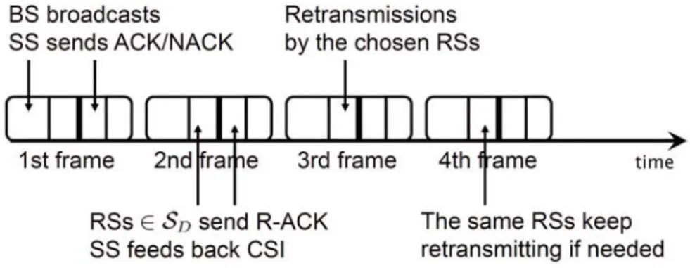 Figure 4.2: The time diagram in Type-A ARQ protocol.
