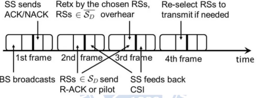 Figure 4.4: The time diagram in Type-C ARQ protocol.