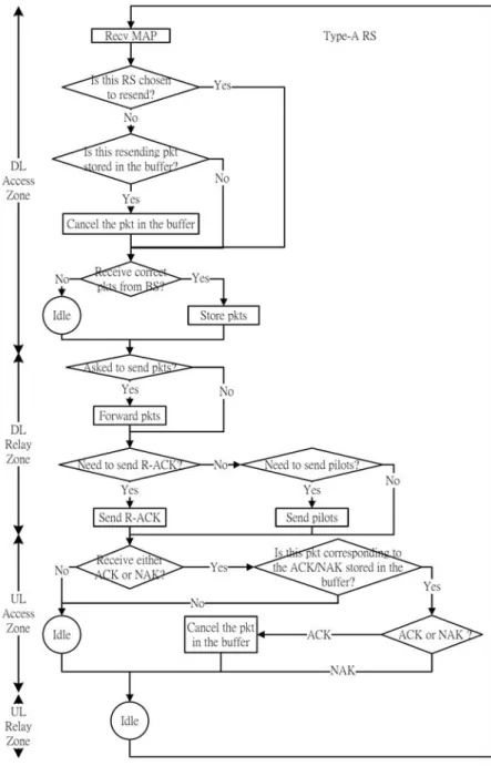 Figure 4.7: Flow chart for Type-A ARQ.