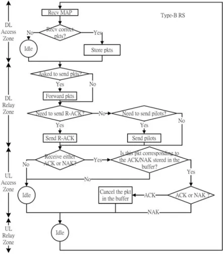 Figure 4.8: Flow chart for Type-B ARQ.