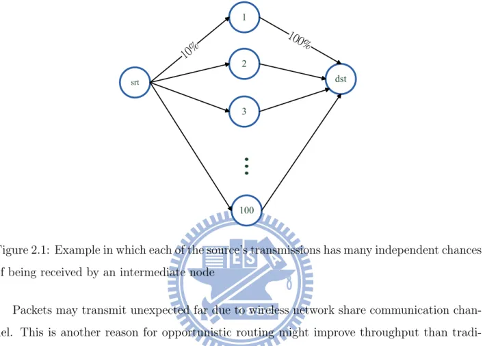 Figure 2.1: Example in which each of the source’s transmissions has many independent chances of being received by an intermediate node