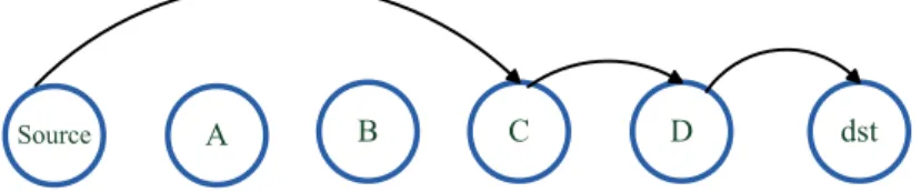 Figure 2.2: Example in which the source’s transmissions may make different amounts of progress towards the destination.