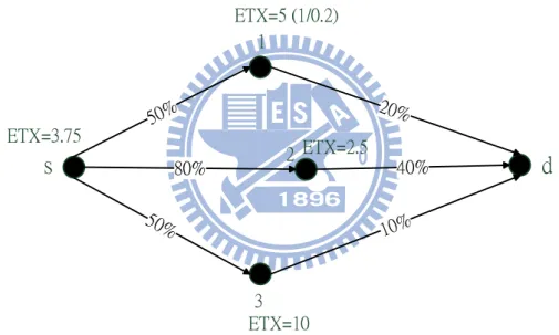 Figure 2.4: ETX calculates
