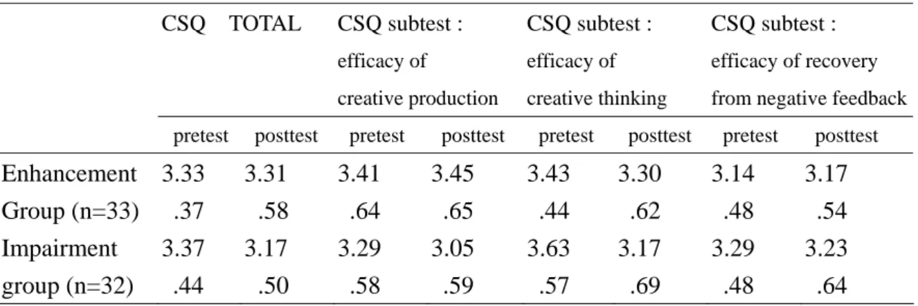 Table 1. Means and standard deviations of creative self-efficacy experimental cells  CSQ  TOTAL  CSQ subtest :         efficacy of  creative production CSQ subtest :efficacy of    creative thinking CSQ subtest :  efficacy of recovery  from negative feedbac