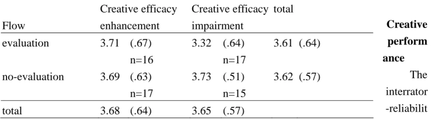 Table 2. Means and standard deviations for the Flow Scale for the four experimental cells  Creative  perform ance          The  interrator -reliabilit y of the  creative writing ratings was not as satisfactory as previous researches (eg., Amabile, 1996):  