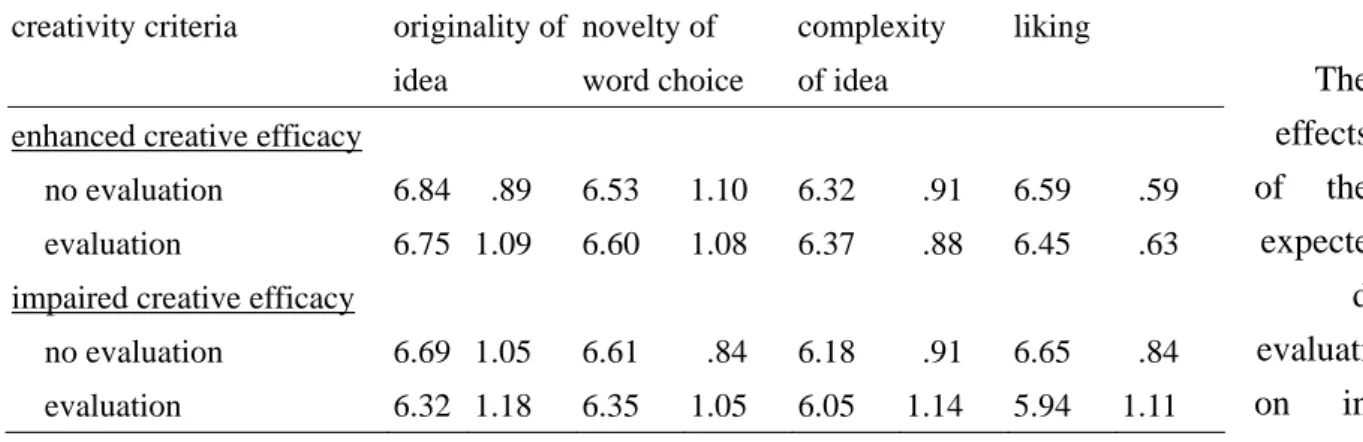 Table 3. means and standard deviations on the creativity-related ratings in the four  experimental conditions  The  effects  of the  expecte d  evaluati on in  the two  efficacy groups were illustrated in Figure 2