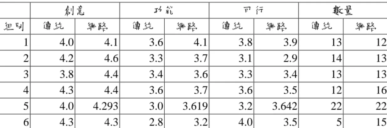 表 4 同一組在不同活動中的對應  創意  功能  可行  數量  組別  傳統  網路  傳統  網路  傳統  網路  傳統  網路  1 4.0 4.1 3.6 4.1 3.8 3.9  13  12  2 4.2 4.6 3.3 3.7 3.1 2.9  14  13  3 3.8 4.4 3.4 3.6 3.3 3.4  13  13  4 4.3 4.4 3.6 3.7 3.6 3.5  12  16  5  4.0 4.293  3.0 3.619 3.2 3.642 22  22  6 4.