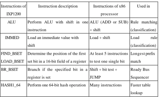 Table 1. Some comparisons between instructions of IXP1200  and x86 