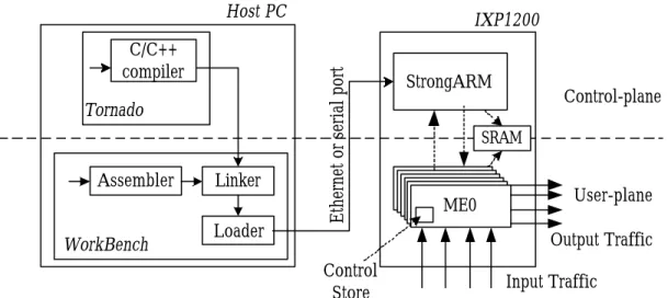 Fig. 2.  Software architecture and development environment of  IXP1200 