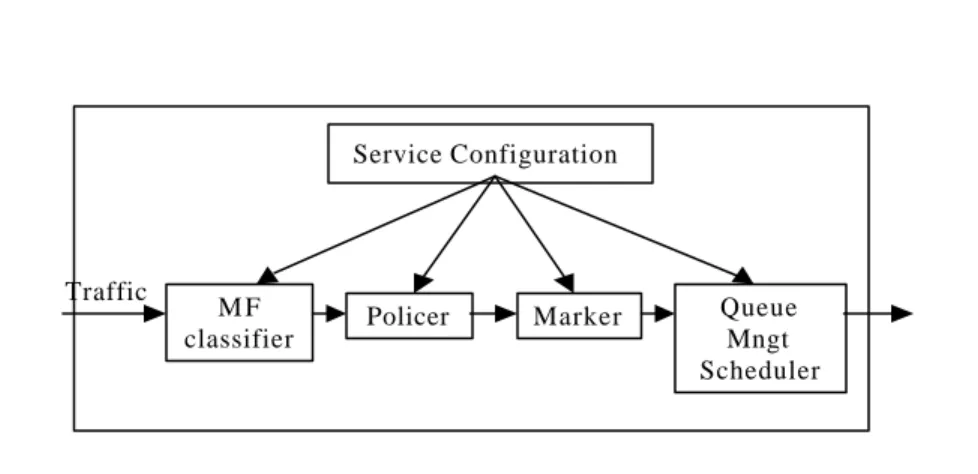 Fig. 4 shows the software architecture of DiffServ and its  corresponding task allocation on IXP1200
