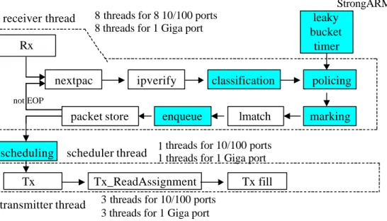 Fig. 4  User-plane architecture of DiffServ edge router over  IXP1200 