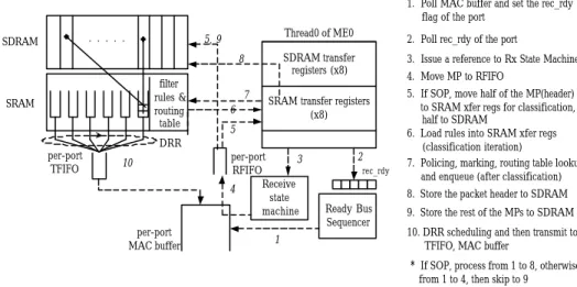 Fig. 5.  Detailed DiffServ packet flow in IXP1200 